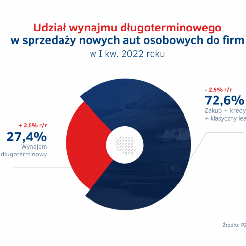 Udział wynajmu długoterminowego - sprzedaż nowych aut do firm w I kw. 2022.png